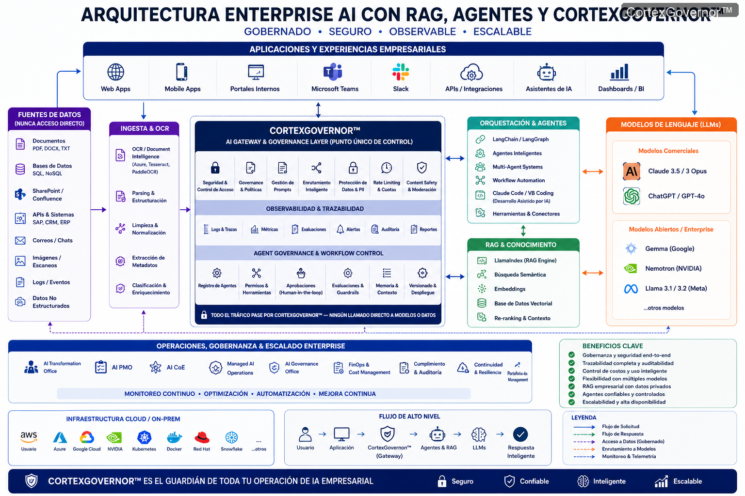 Arquitectura Enterprise AI con RAG y Agentes — LlamaIndex, Embeddings, Vector DB, AI Agents, LLMs, CortexGovernor