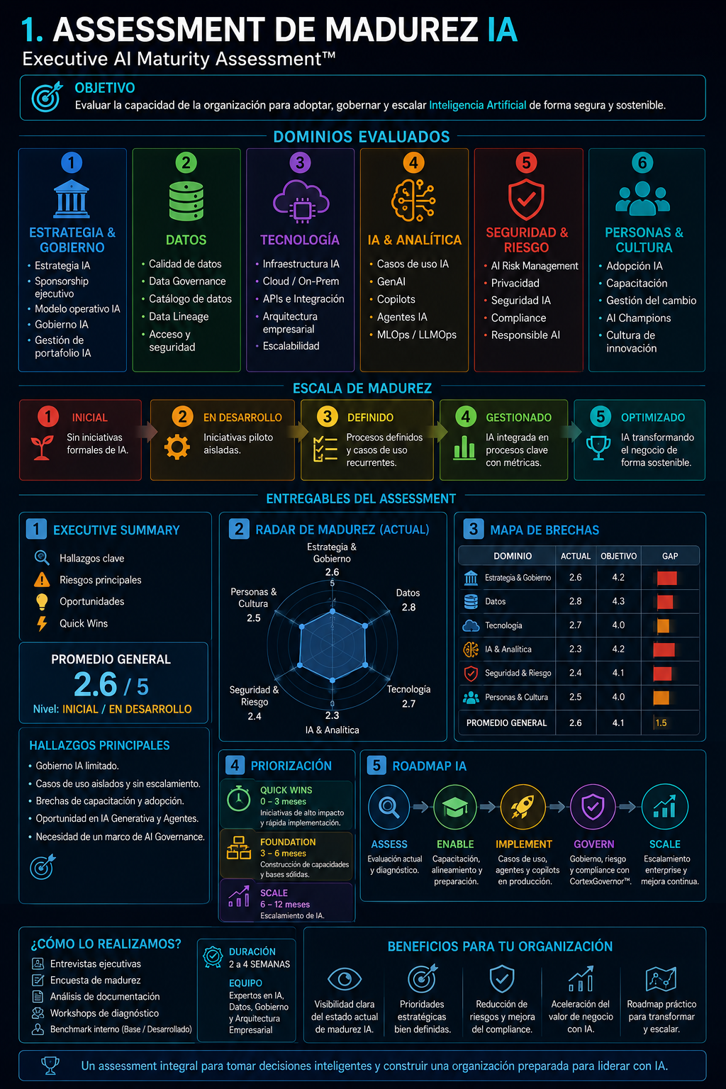 AI Maturity Assessment — metodología y enfoque