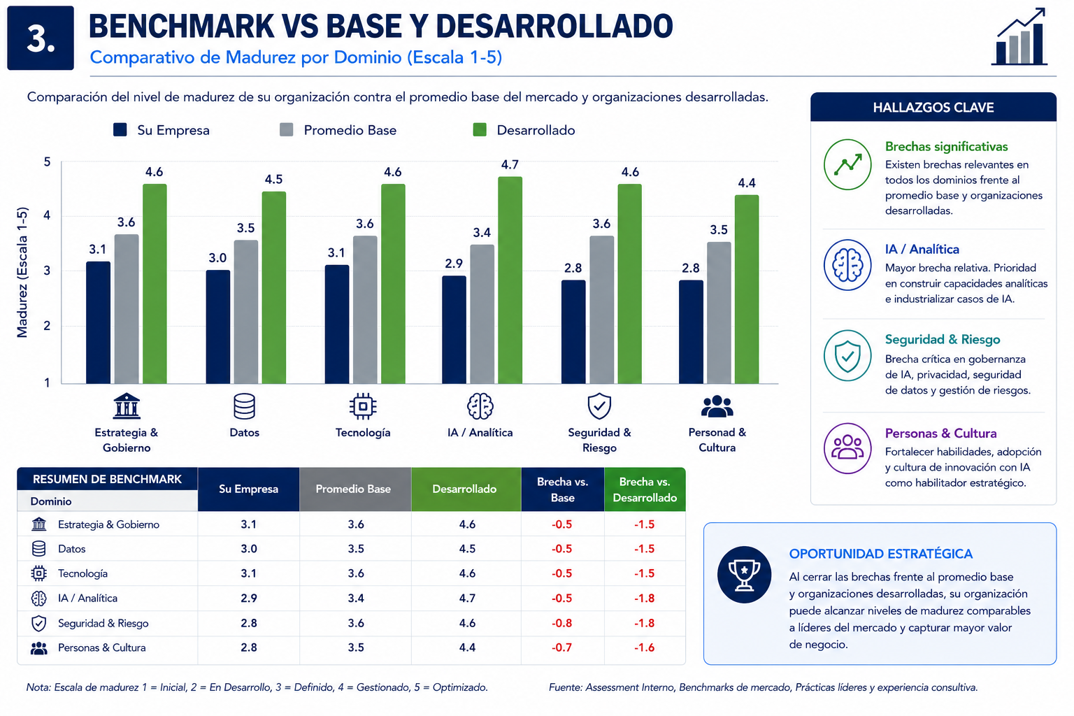 Benchmark de Madurez IA — ejemplo real de resultado entregado a cliente