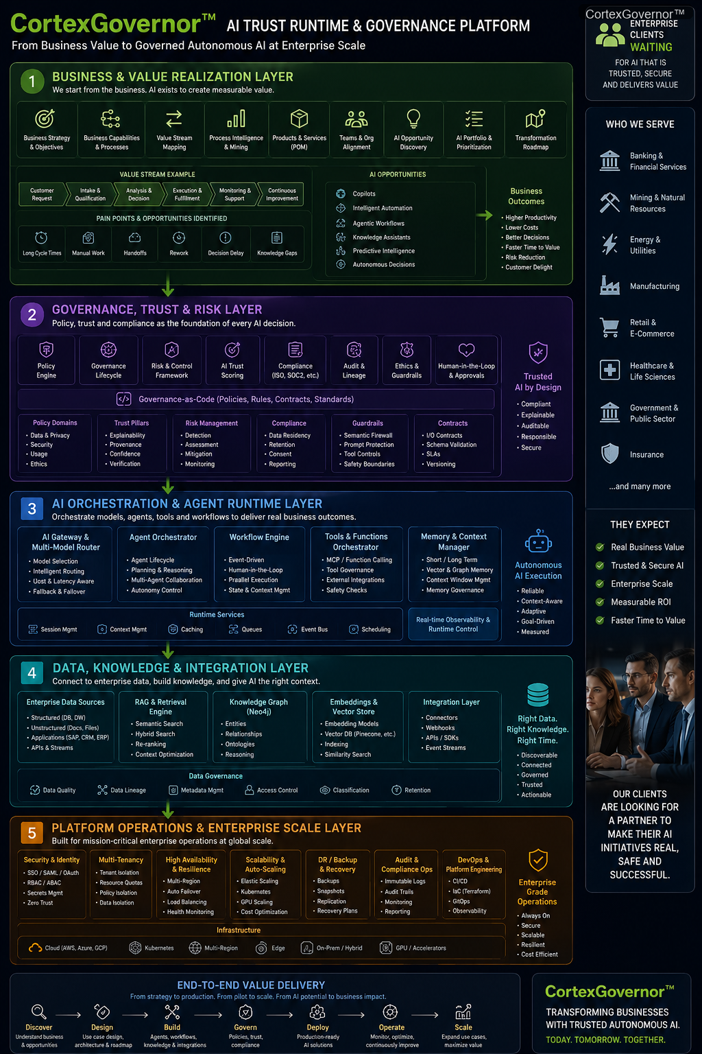 CortexGovernor™ AI Trust Runtime & Governance Platform — 5 capas desde valor de negocio hasta gobernanza autónoma