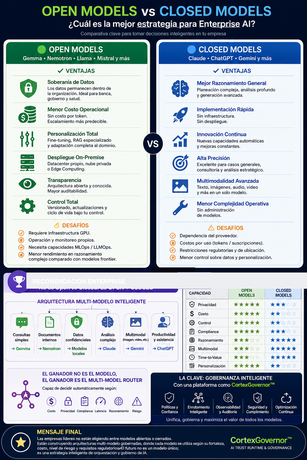Open Models vs Closed Models — comparativa Enterprise AI 2025